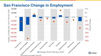 San Francisco Bay Area Employment Markets Post Solid Gains